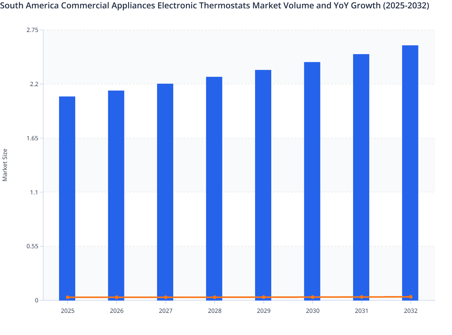 South America Commercial Appliances Electronic Thermostats Market Volume and YoY Growth (2025-2032)