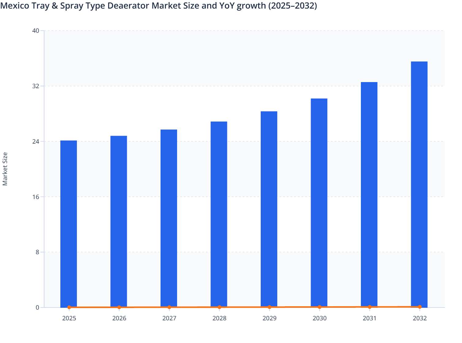 Mexico Tray & Spray Type Deaerator Market Size and YoY growth (2025–2032)
