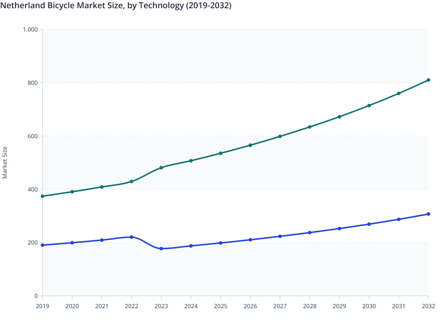Netherland  Bicycle Market Size, by Technology (2019-2032)