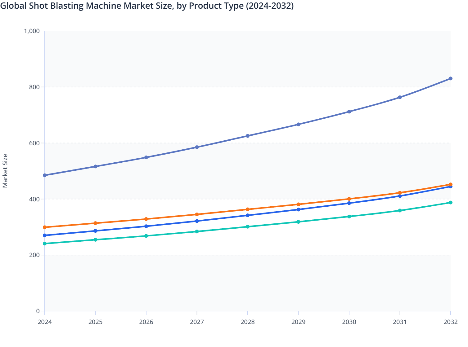Global Shot Blasting Machine Market Size, by Product Type (2024-2032)