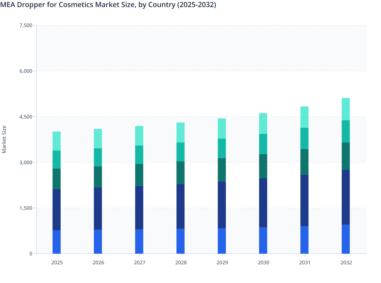 MEA Dropper for Cosmetics Market Size, by Country (2025-2032)