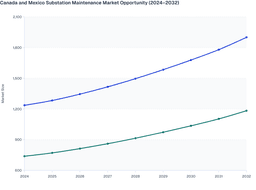 Modernization and Smart Grid Upgrades Driving Canada & Mexico Substation Maintenance market Expansion.