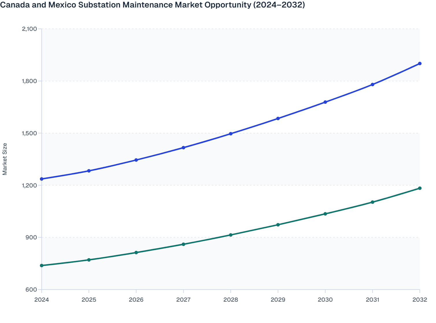Canada and Mexico Substation Maintenance Market Opportunity (2024–2032)