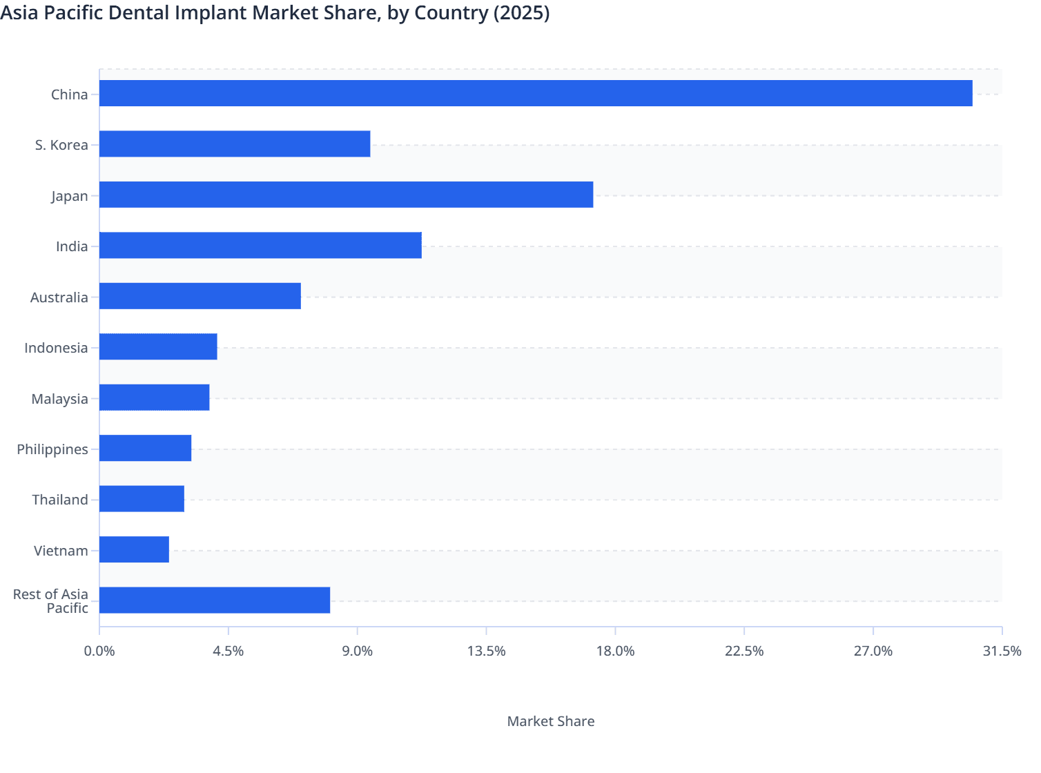 Asia Pacific Dental Implant  Market Share, by Country (2025)