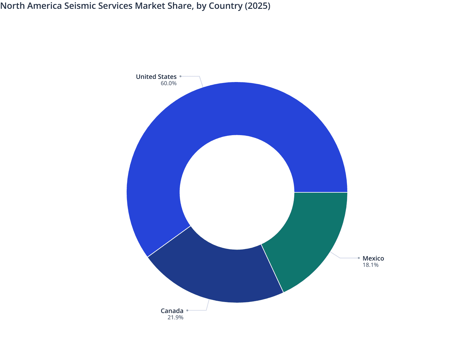 North America Seismic Services Market Share, by Country (2025)