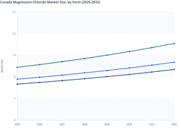 Diverse Form Applications to Drive Canada Magnesium Chloride Market Growth