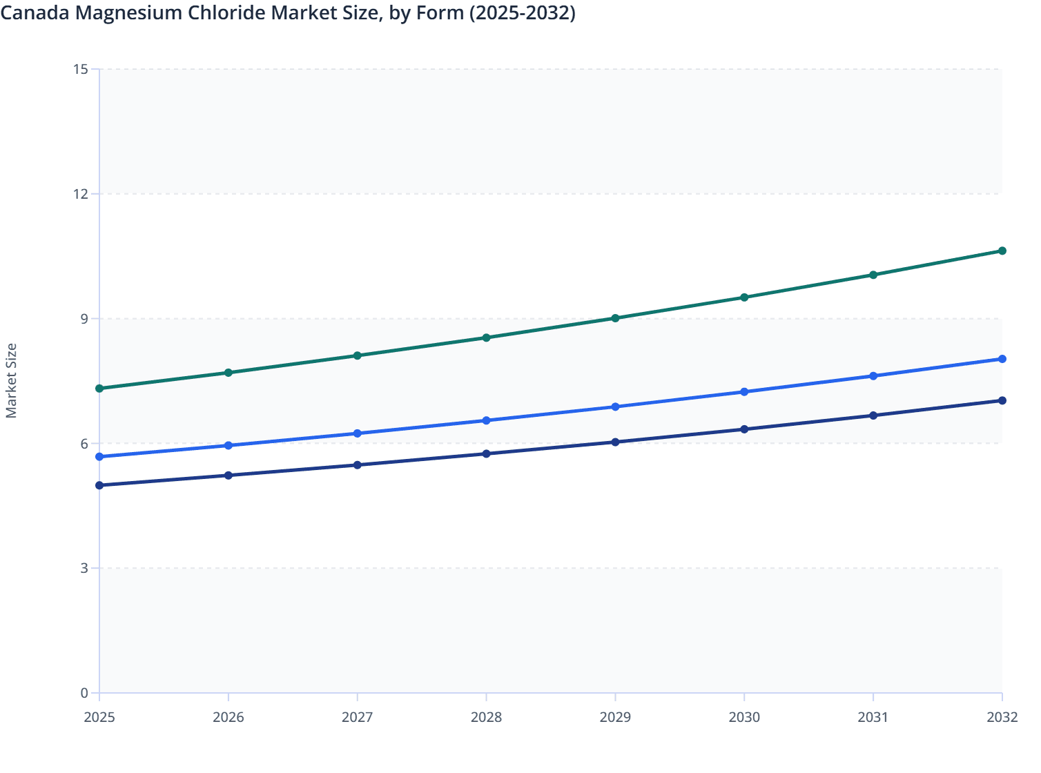 Canada Magnesium Chloride Market Size, by Form (2025-2032)