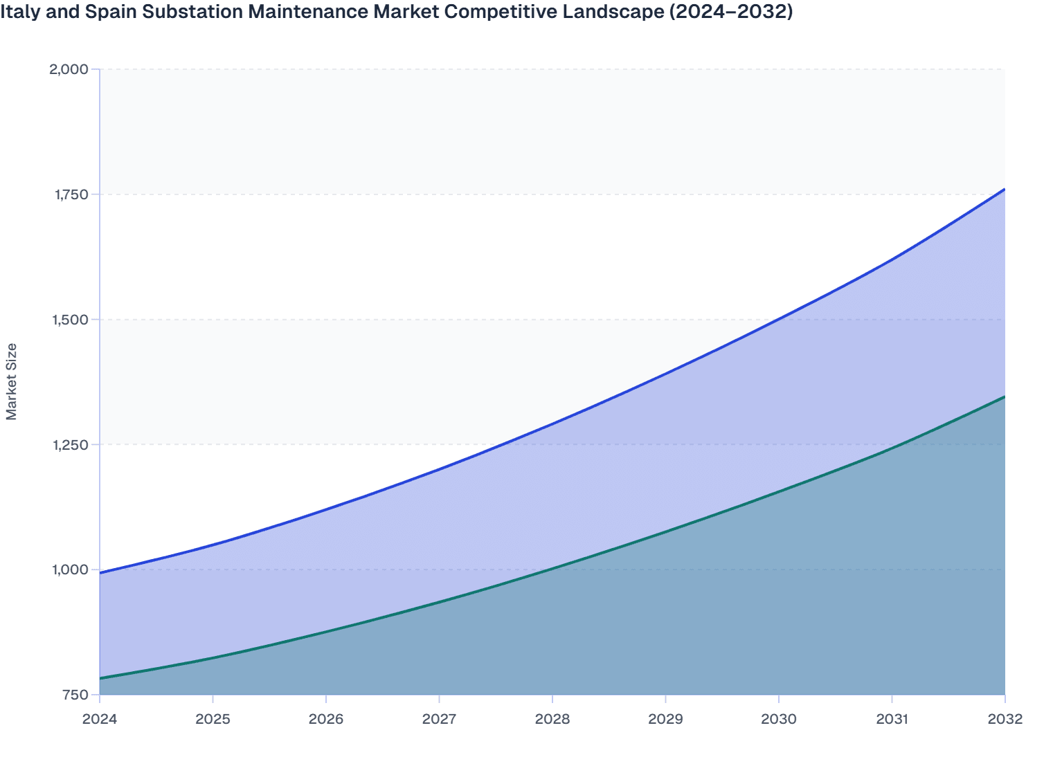 Italy and Spain Substation Maintenance Market Competitive Landscape (2024–2032)