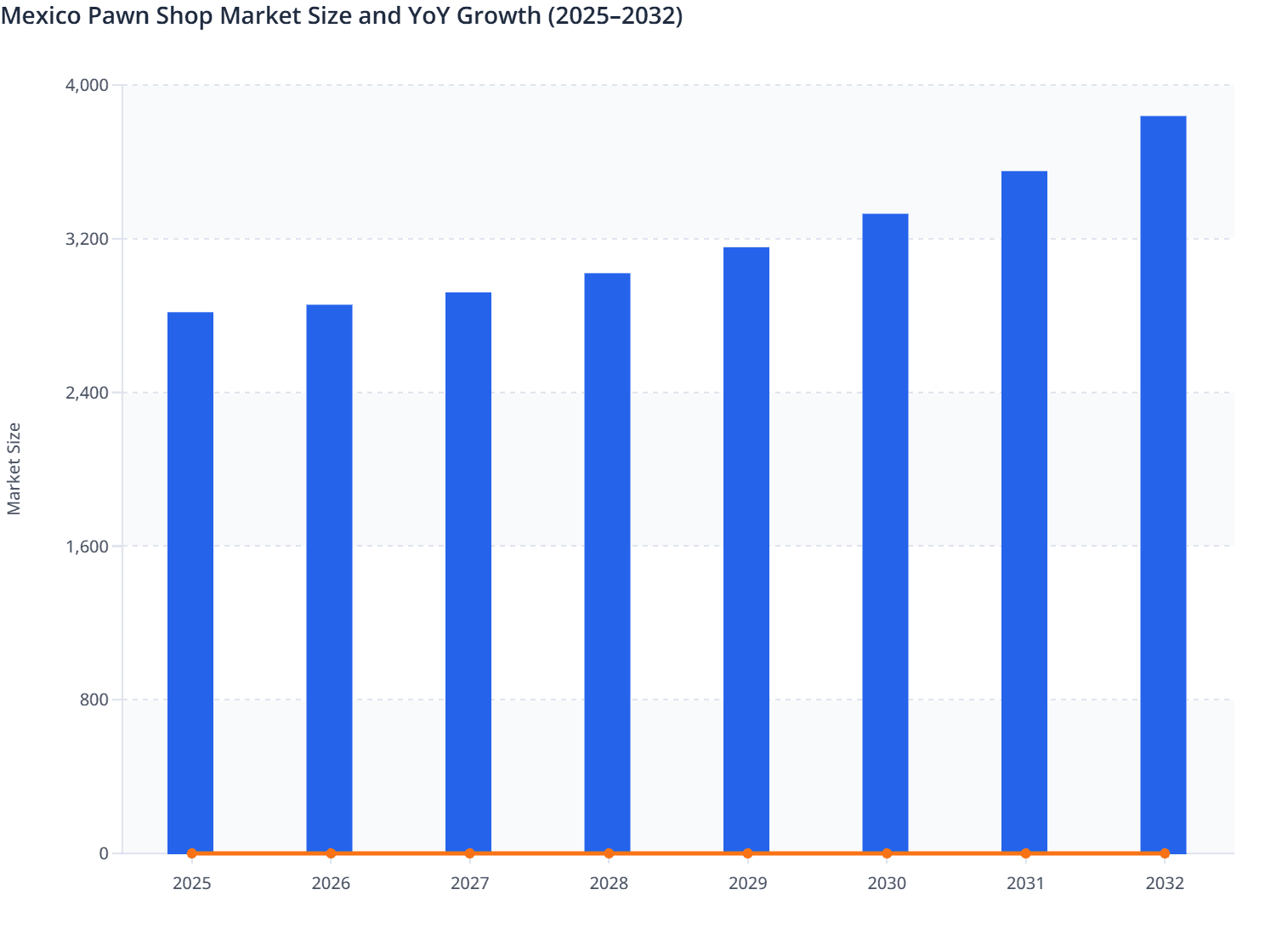 Mexico Pawn Shop Market Size and YoY Growth (2025–2032)