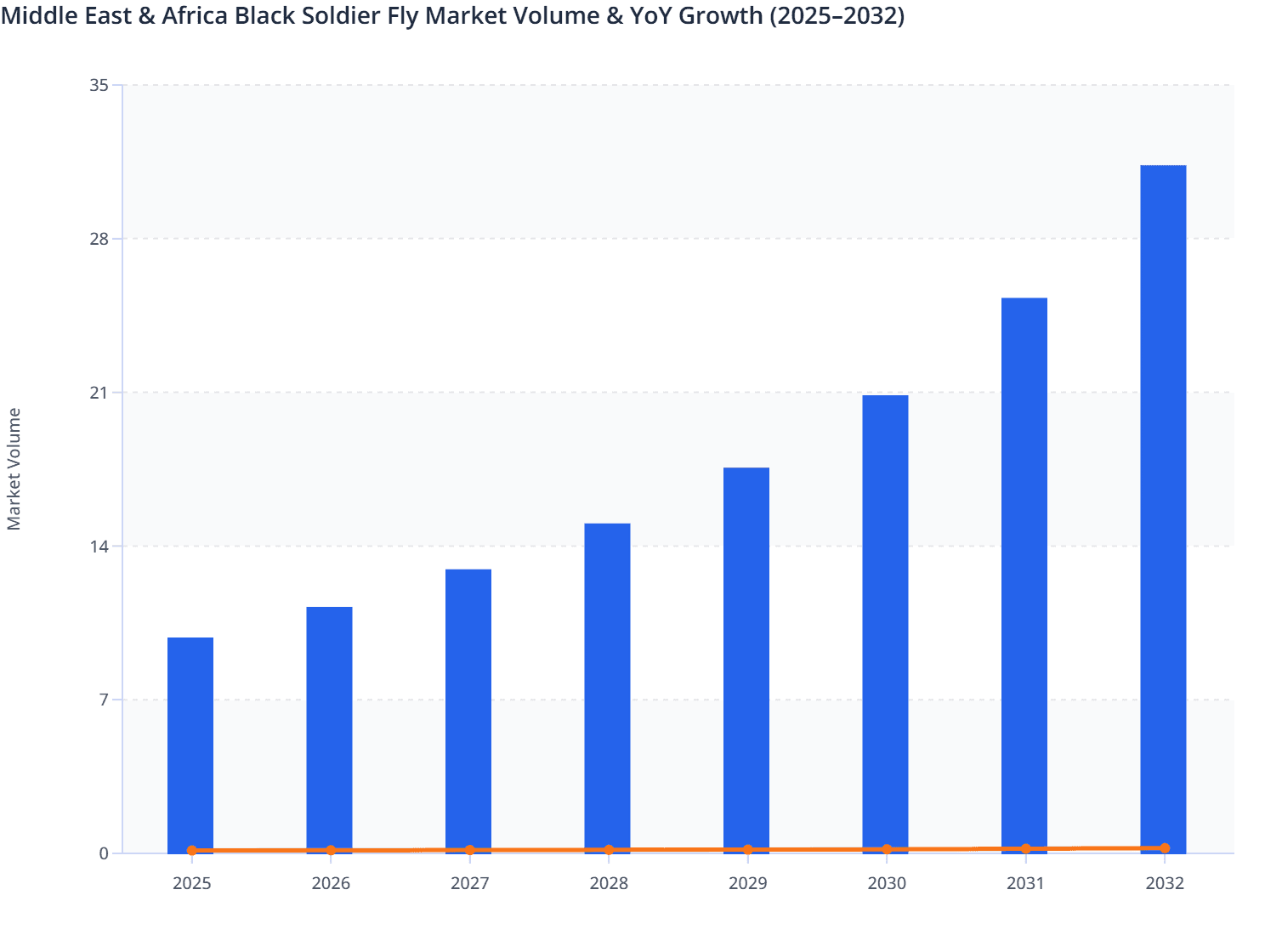 Middle East & Africa Black Soldier Fly Market Volume & YoY Growth (2025–2032)