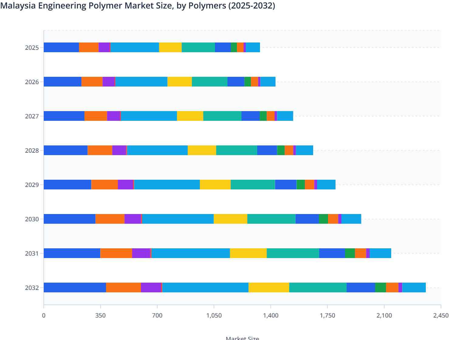 Malaysia Engineering Polymer Market Size, by Polymers (2025-2032)