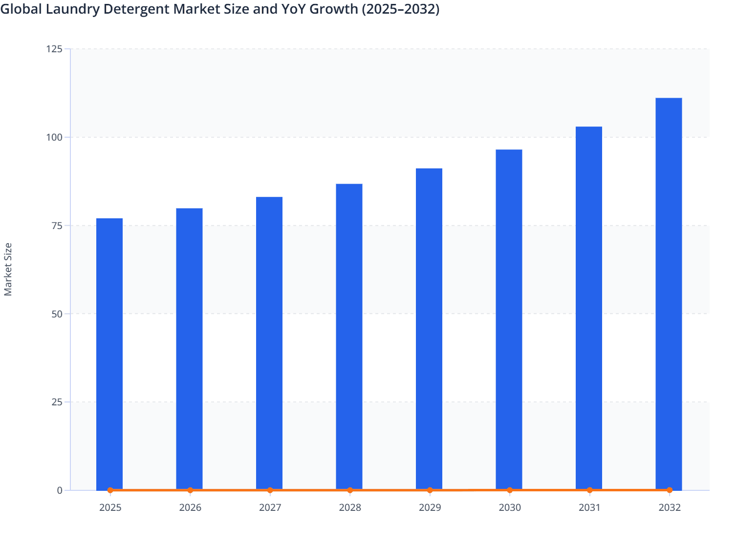 Global Laundry Detergent Market Size and YoY Growth (2025–2032)