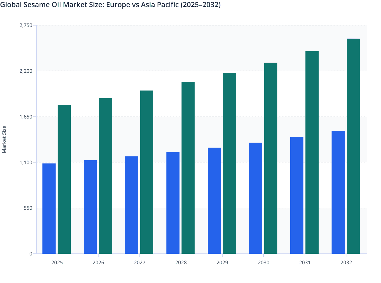 Global Sesame Oil Market Size: Europe vs Asia Pacific (2025–2032)