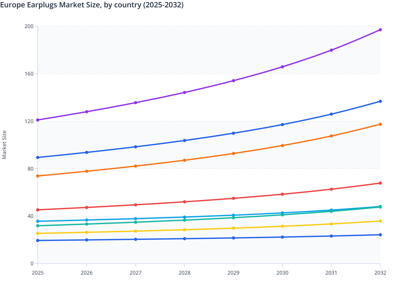 Europe Earplugs Market Size, by country (2025-2032)