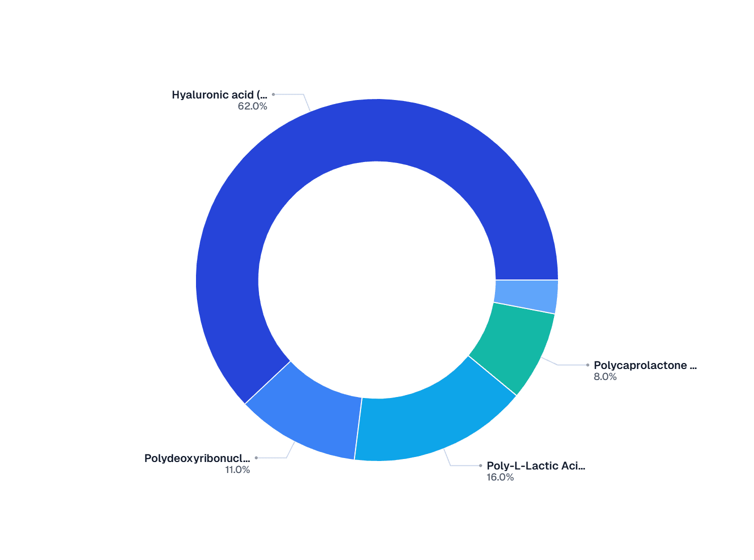 Ingredient Contribution in Brazil Skin Booster Market, 2025