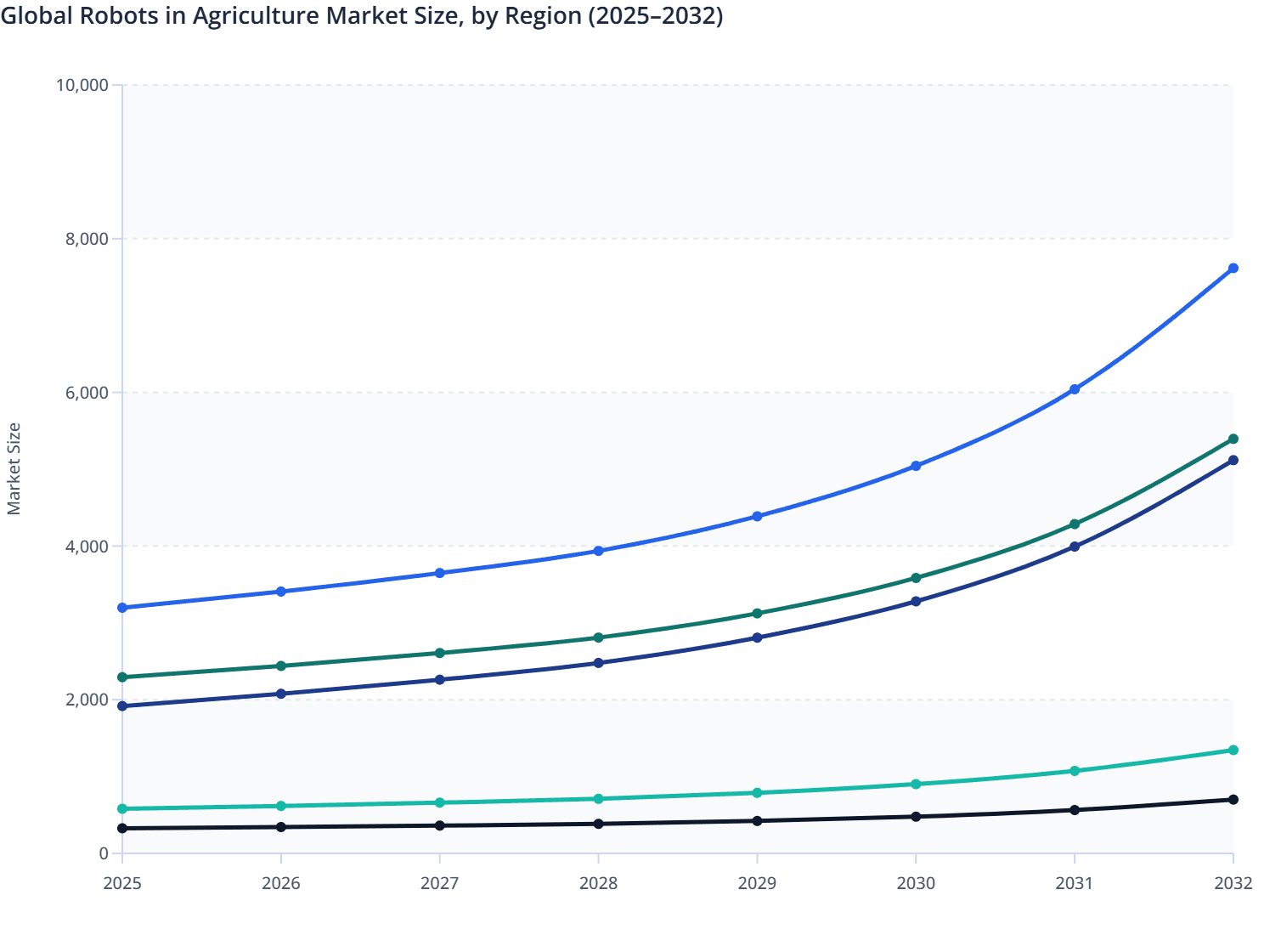 Global Robots in Agriculture Market Size, by Region (2025–2032)