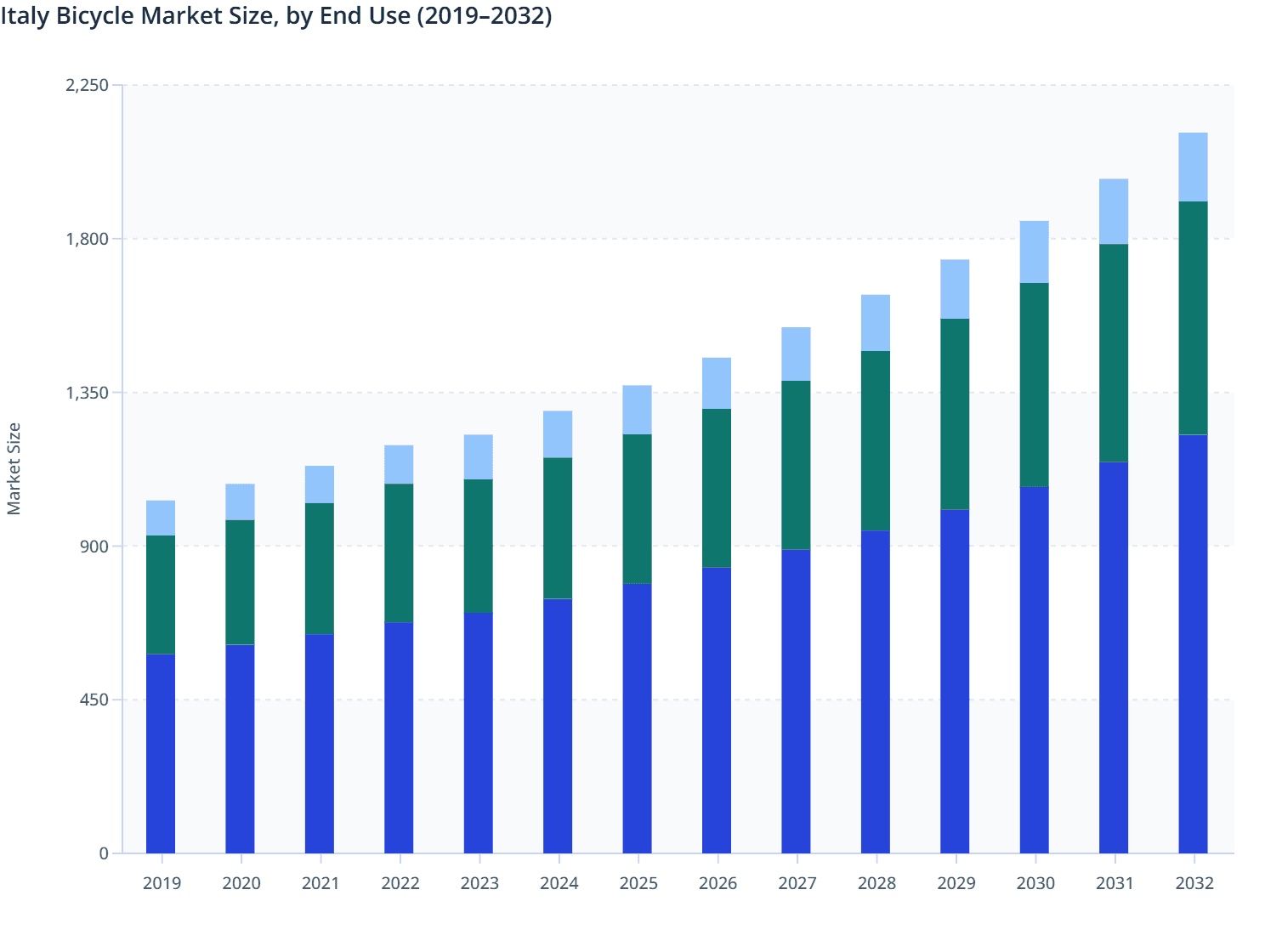 Italy Bicycle Market Size, by End Use (2019–2032)