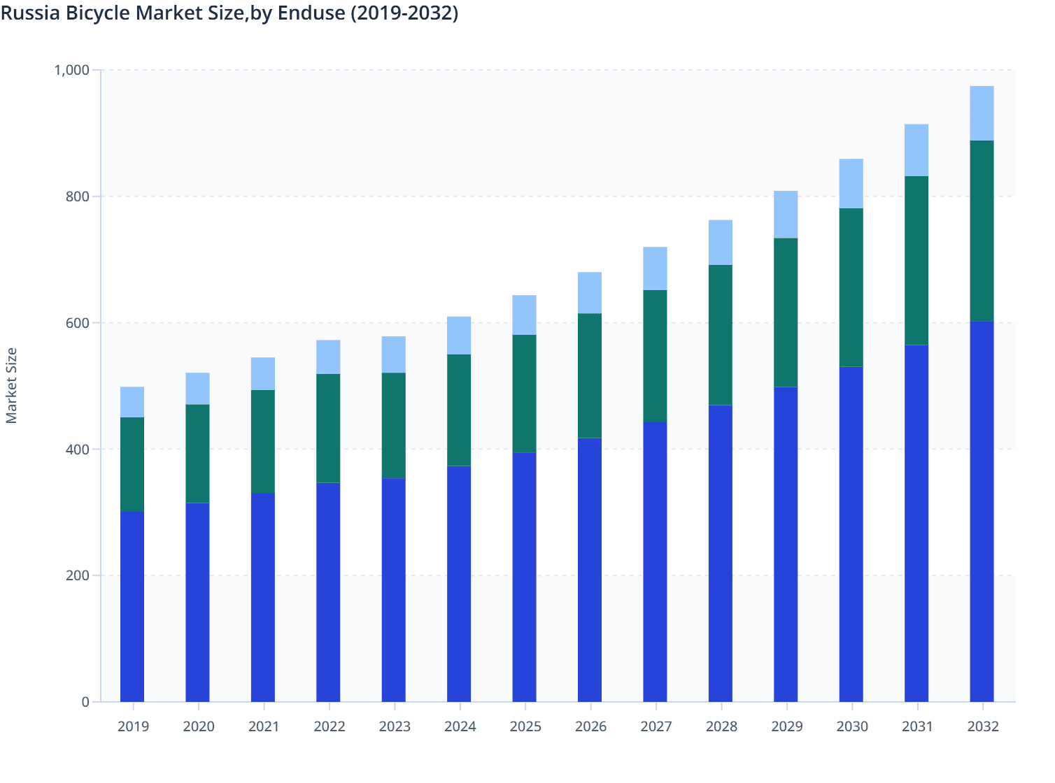 Russia Bicycle Market Size,by Enduse (2019-2032)