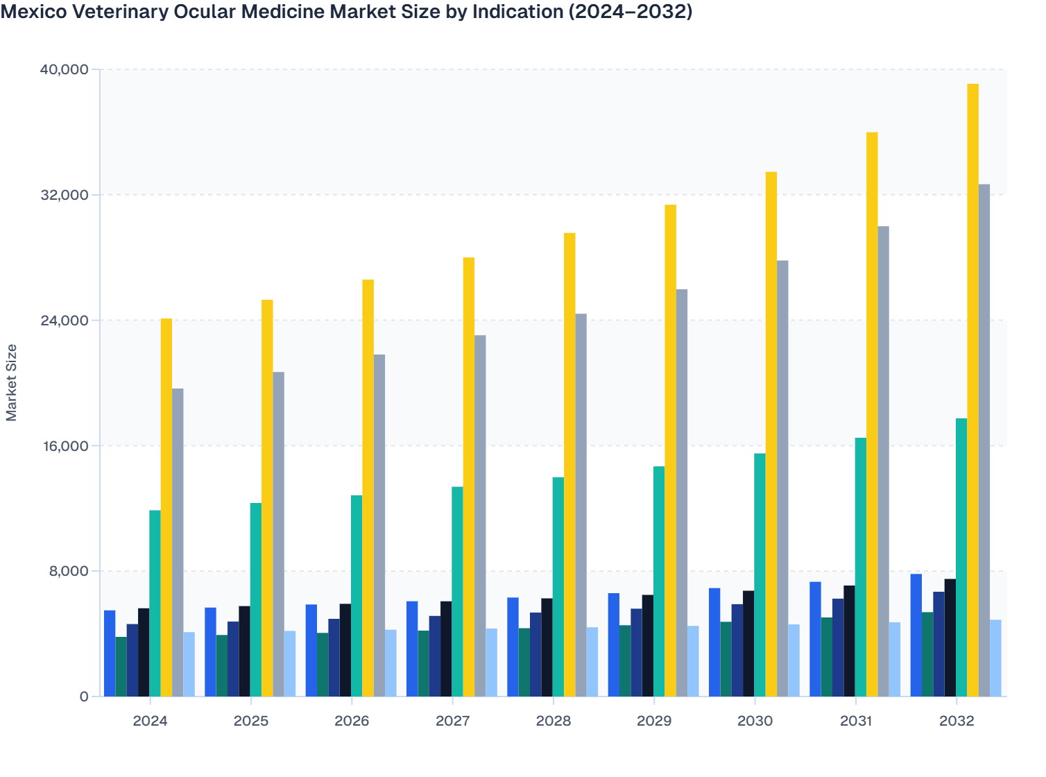 Mexico Veterinary Ocular Medicine Market Size by Indication (2024–2032)