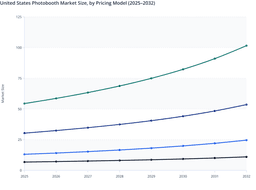 United States Photobooth Market: Pricing Trends and Revenue Outlook