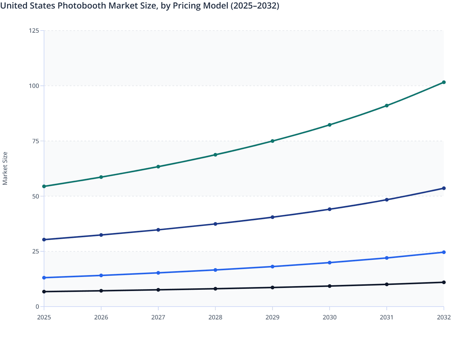 United States Photobooth Market Size, by Pricing Model (2025–2032)