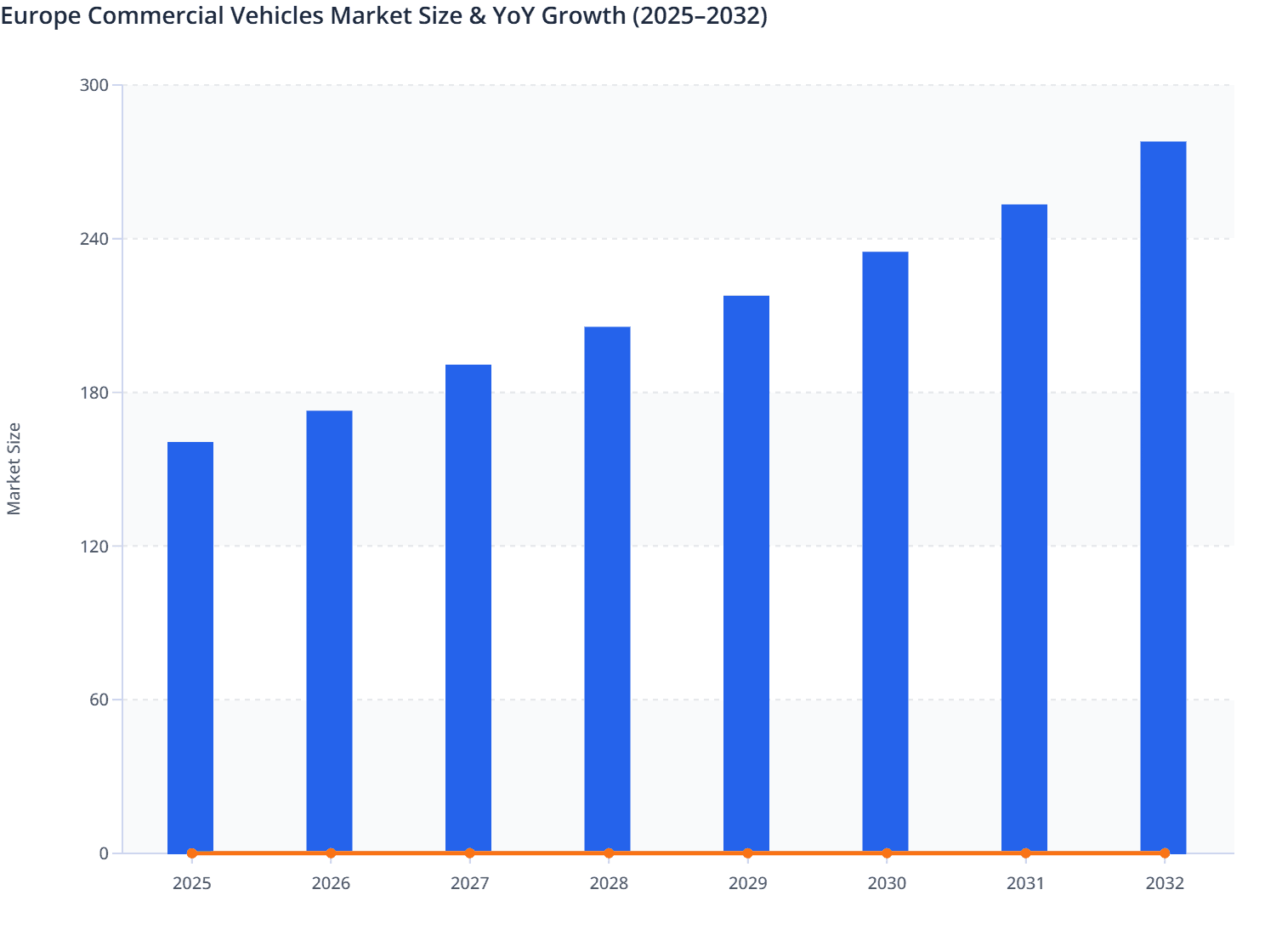 Europe Commercial Vehicles Market Size & YoY Growth (2025–2032)