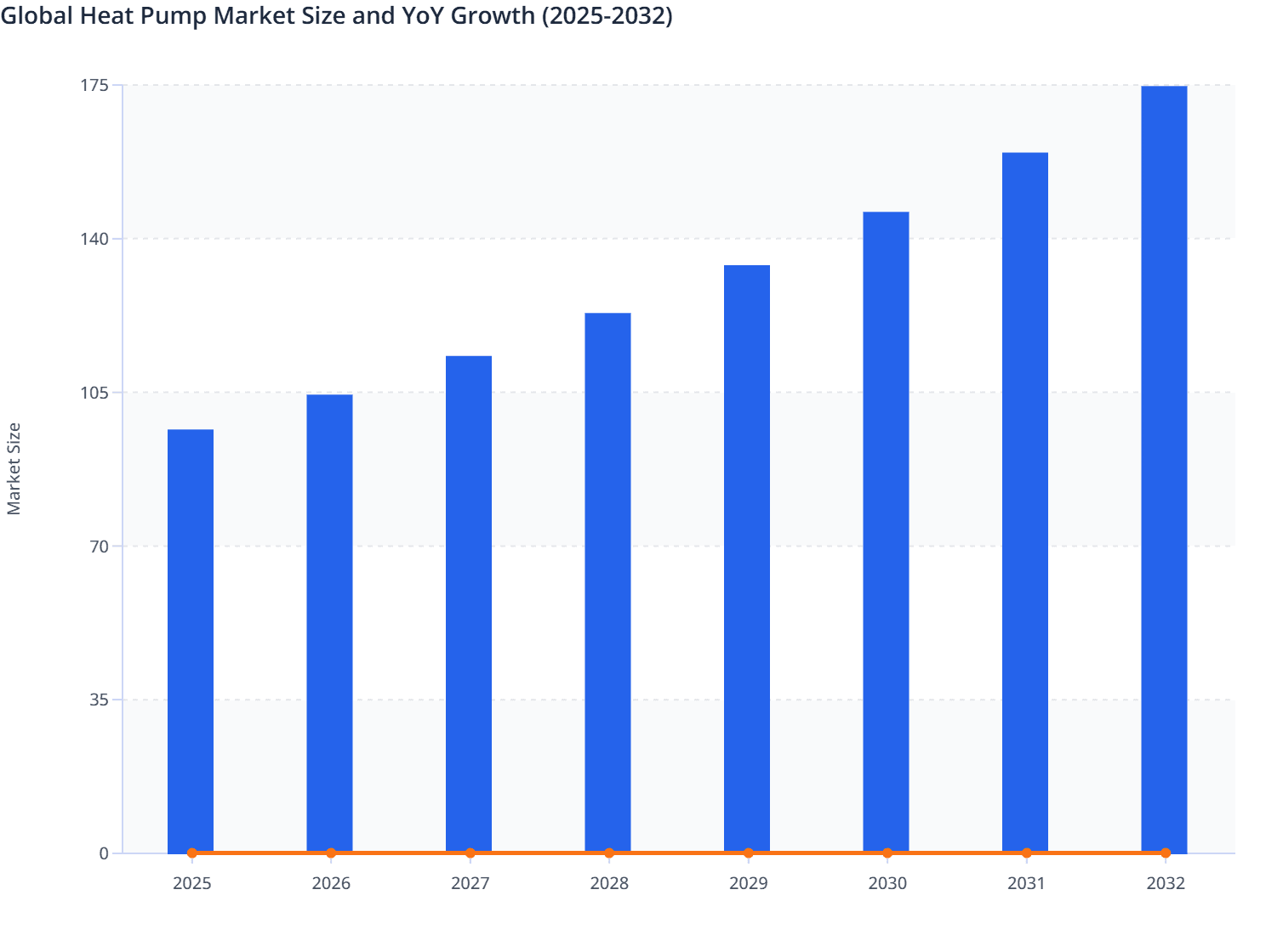 Global Heat Pump Market Size and YoY Growth (2025-2032)