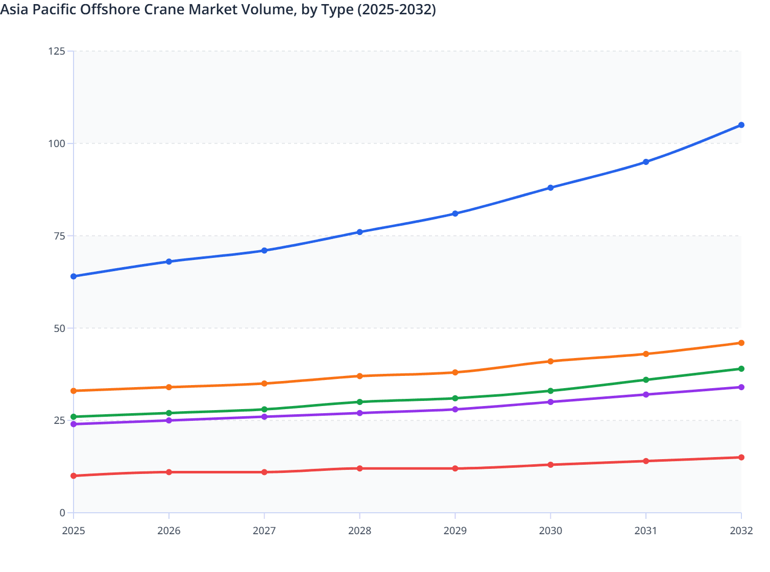 Asia Pacific Offshore Crane Market Volume, by Type (2025-2032)