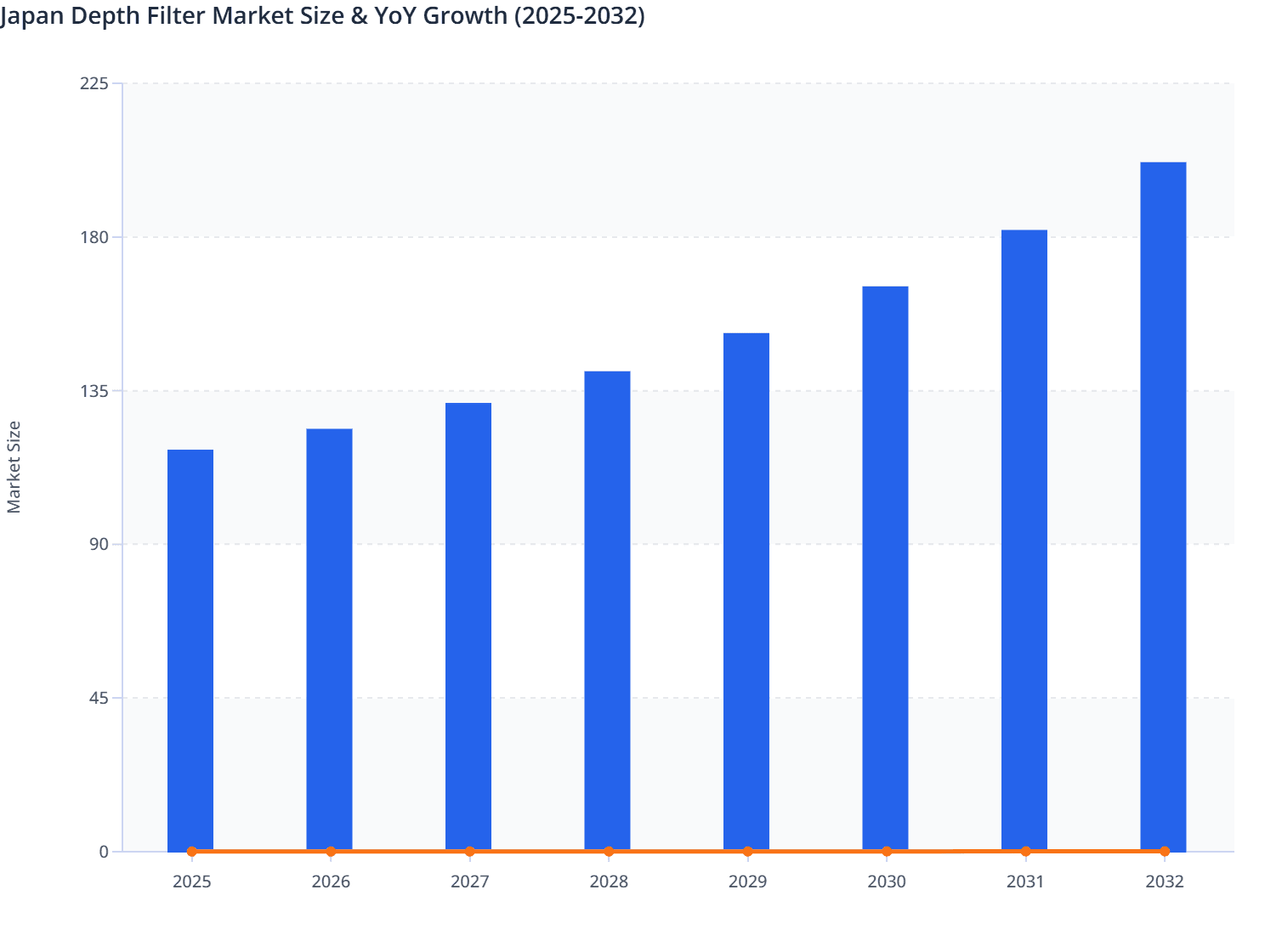 Japan Depth Filter Market Size & YoY Growth (2025-2032)