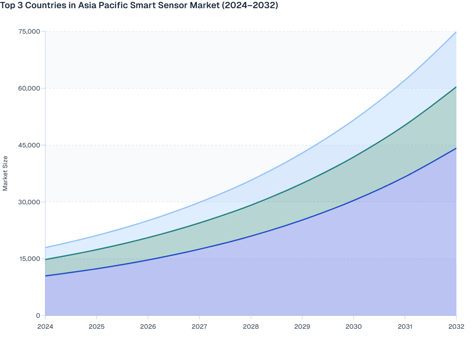 Top 3 Countries in Asia Pacific Smart Sensor Market (2024–2032)