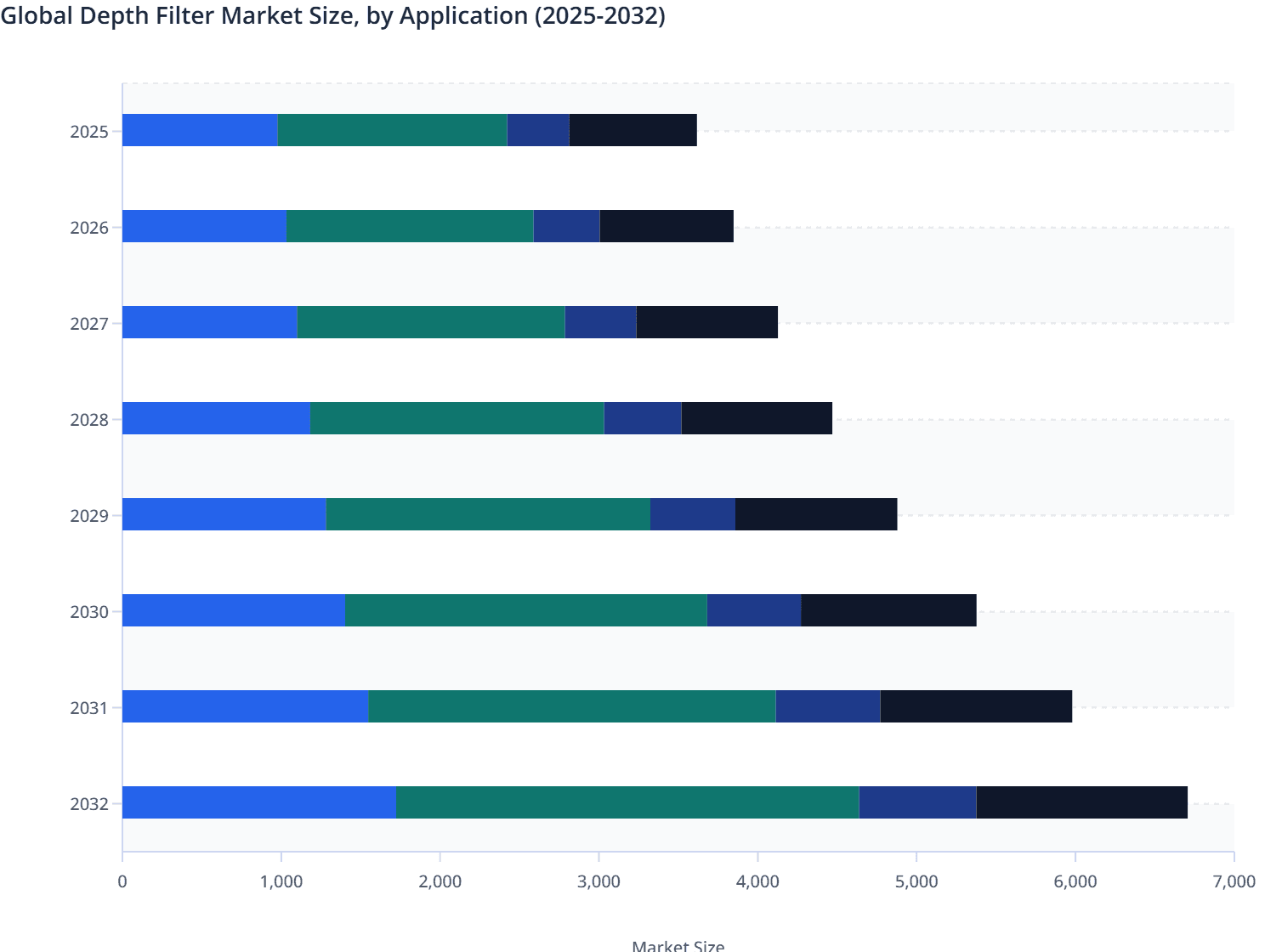 Global Depth Filter Market Size, by Application (2025-2032)
