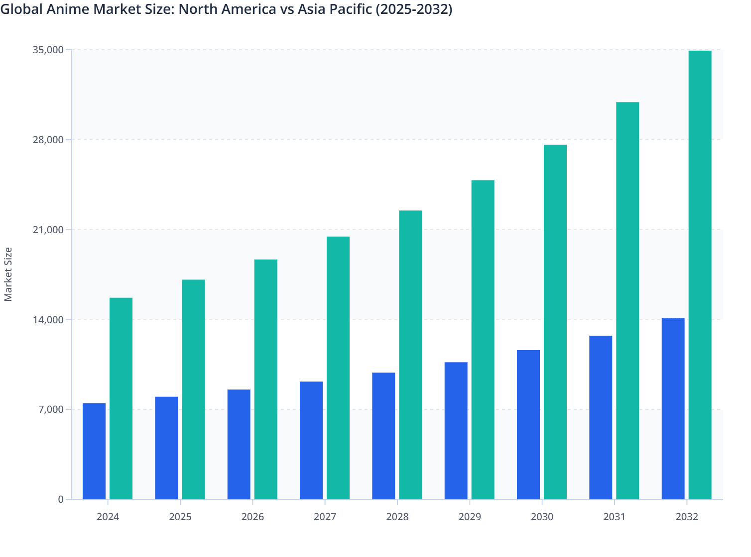 Global Anime Market Size: North America vs Asia Pacific (2025-2032)