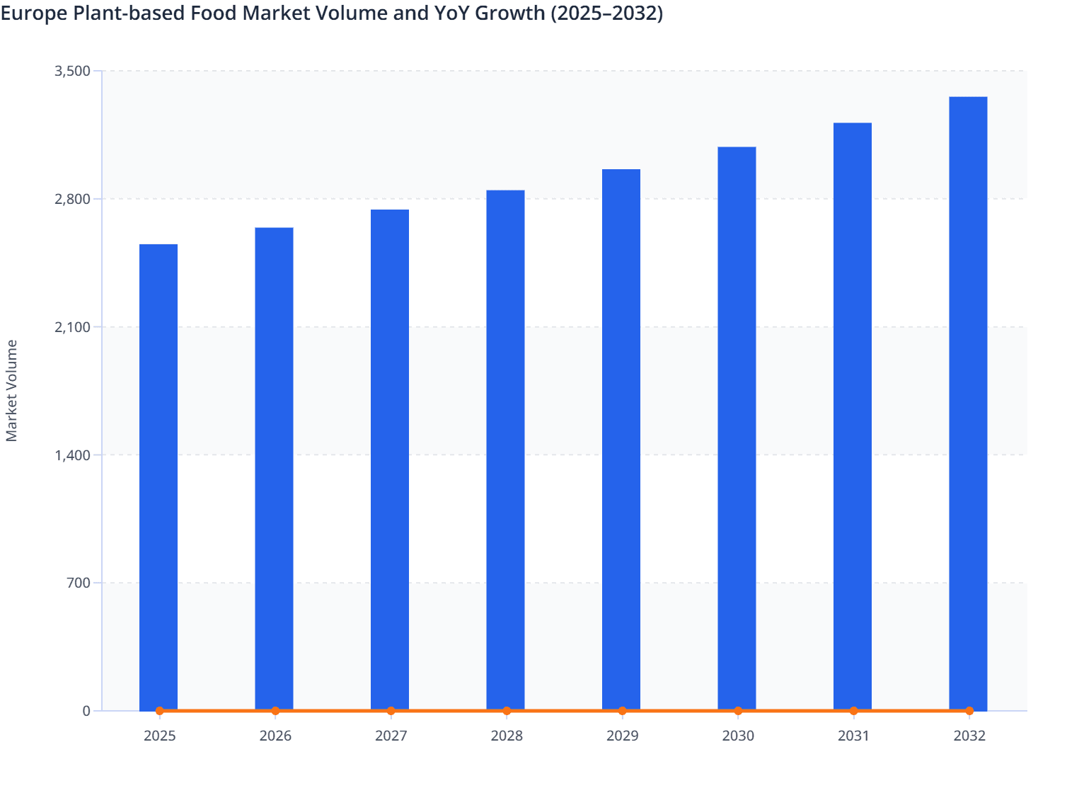 Europe Plant-based Food Market Volume and YoY Growth (2025–2032)