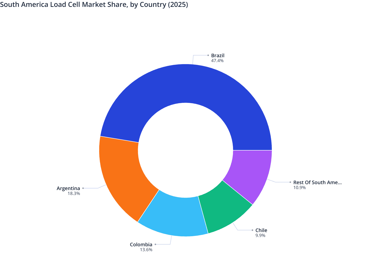 South America Load Cell Market Share, by Country (2025)