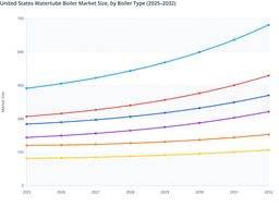 Industrial & Large-Scale Adoption to Boosts US Watertube Boiler Market Growth