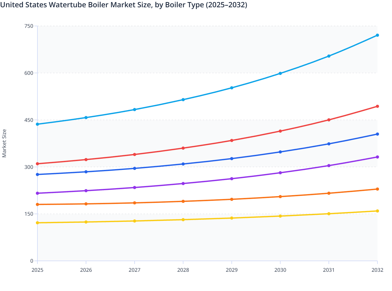 United States Watertube Boiler Market Size, by Boiler Type (2025–2032)