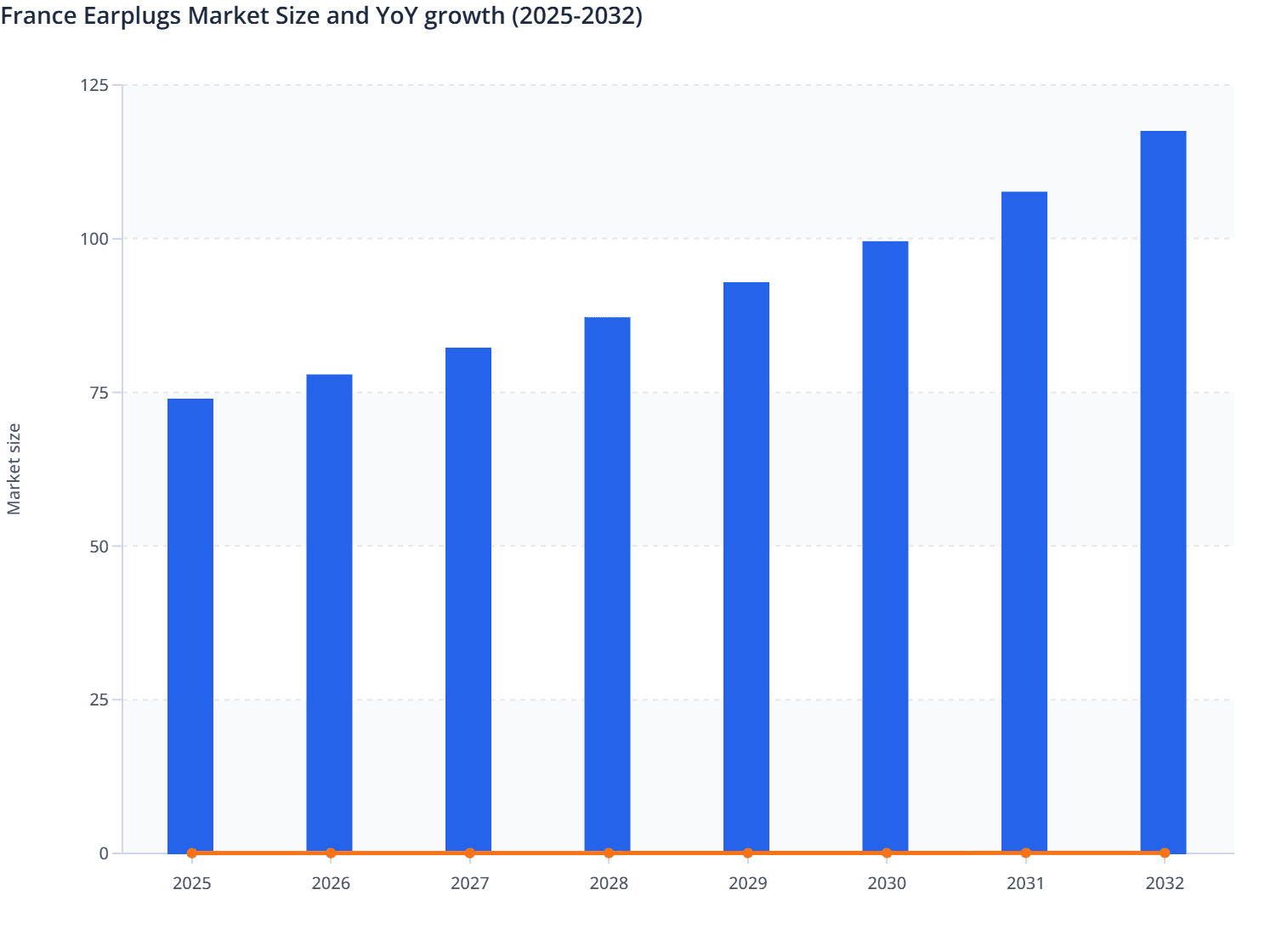 France Earplugs Market Size and YoY growth (2025-2032)