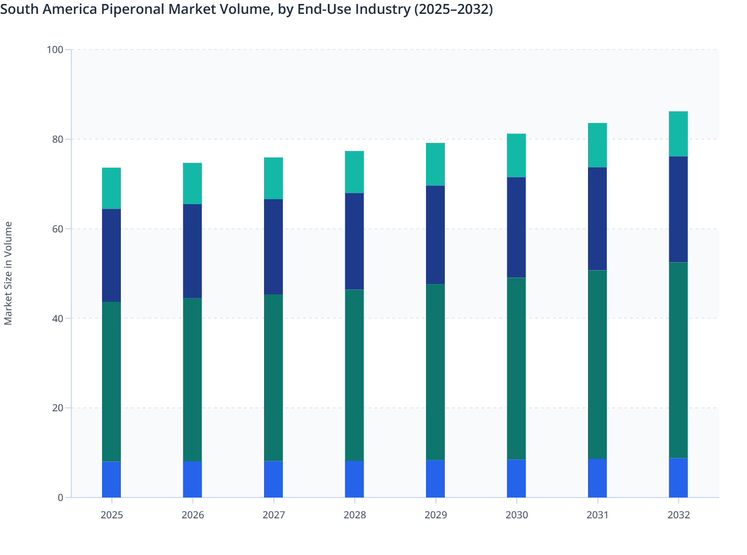 South America Piperonal Market Volume, by End-Use Industry (2025–2032)