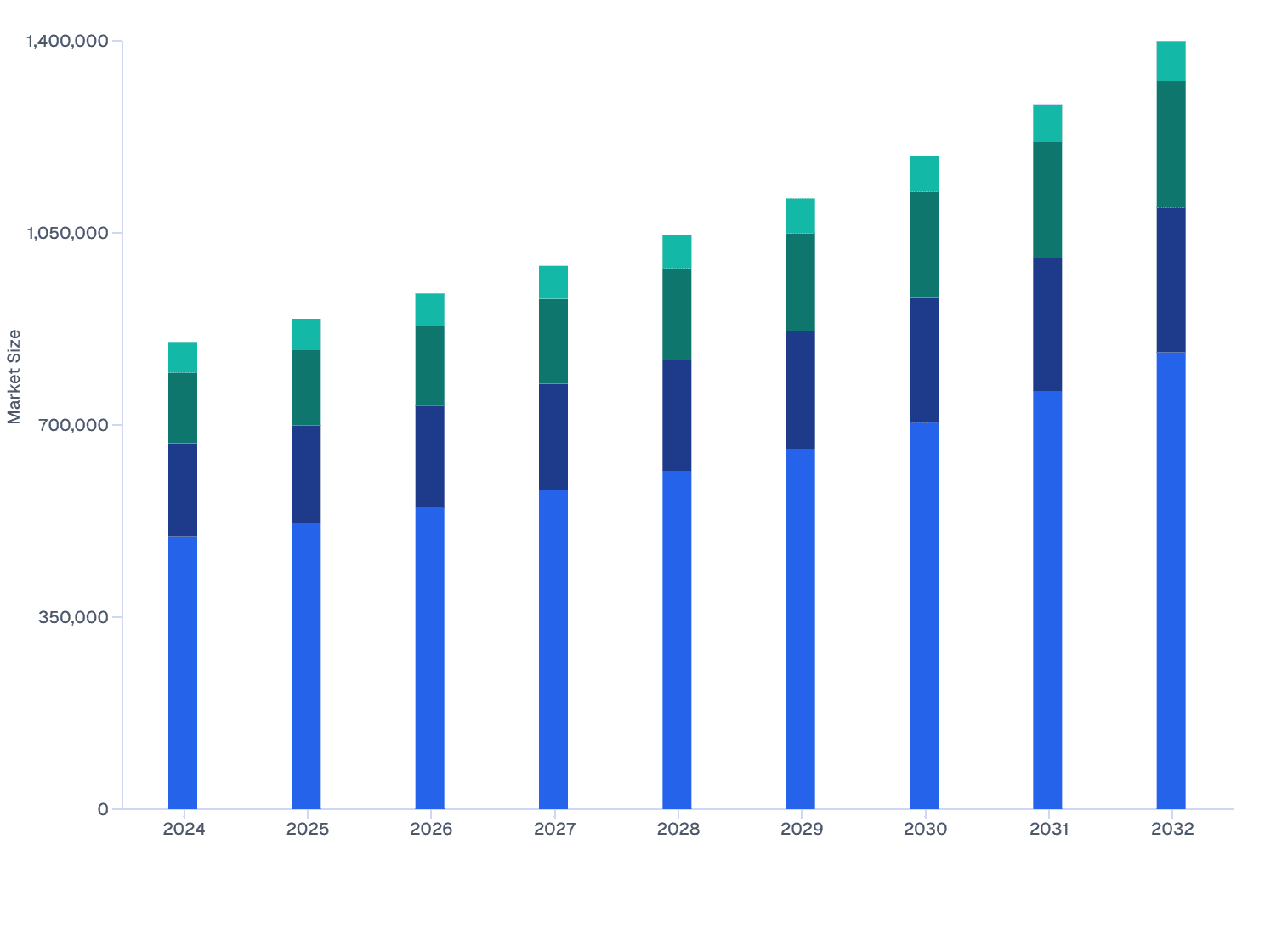 Global Veterinary Ocular Medicine Market Size by Sales Channel (2024–2032)