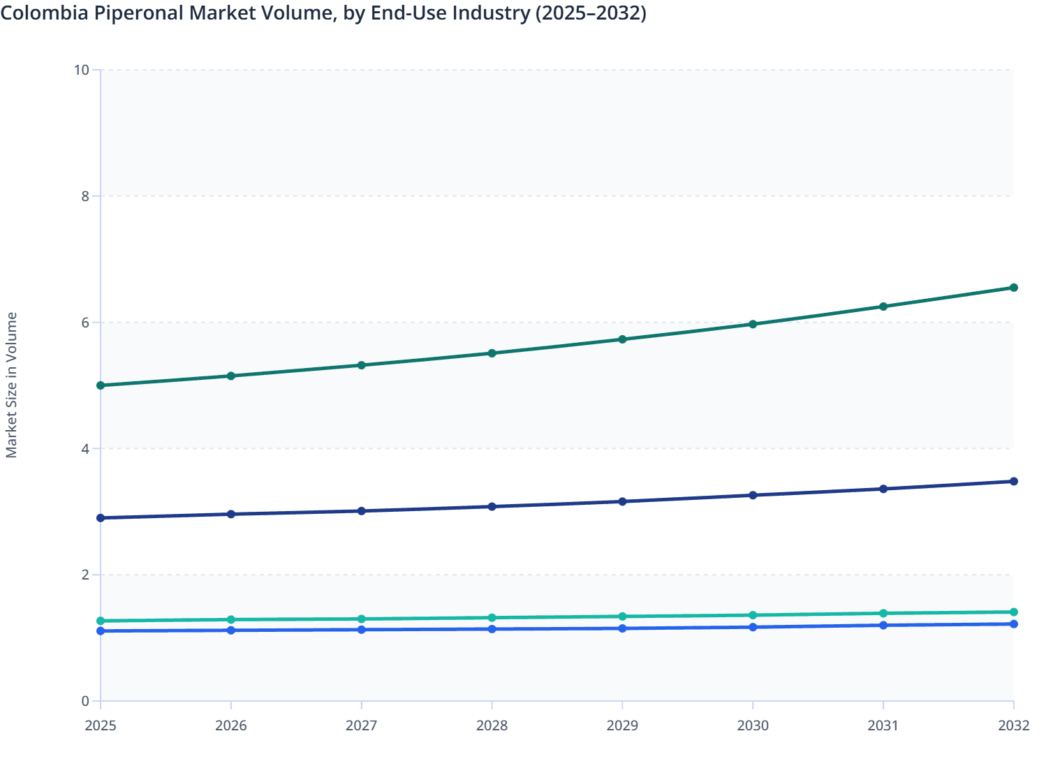 Colombia Piperonal Market Volume, by End-Use Industry (2025–2032)