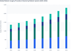 Rising Surgeon Adoption and Technology Advancements to Sustain Procedure Volumes in the Global Robotic Surgery Market