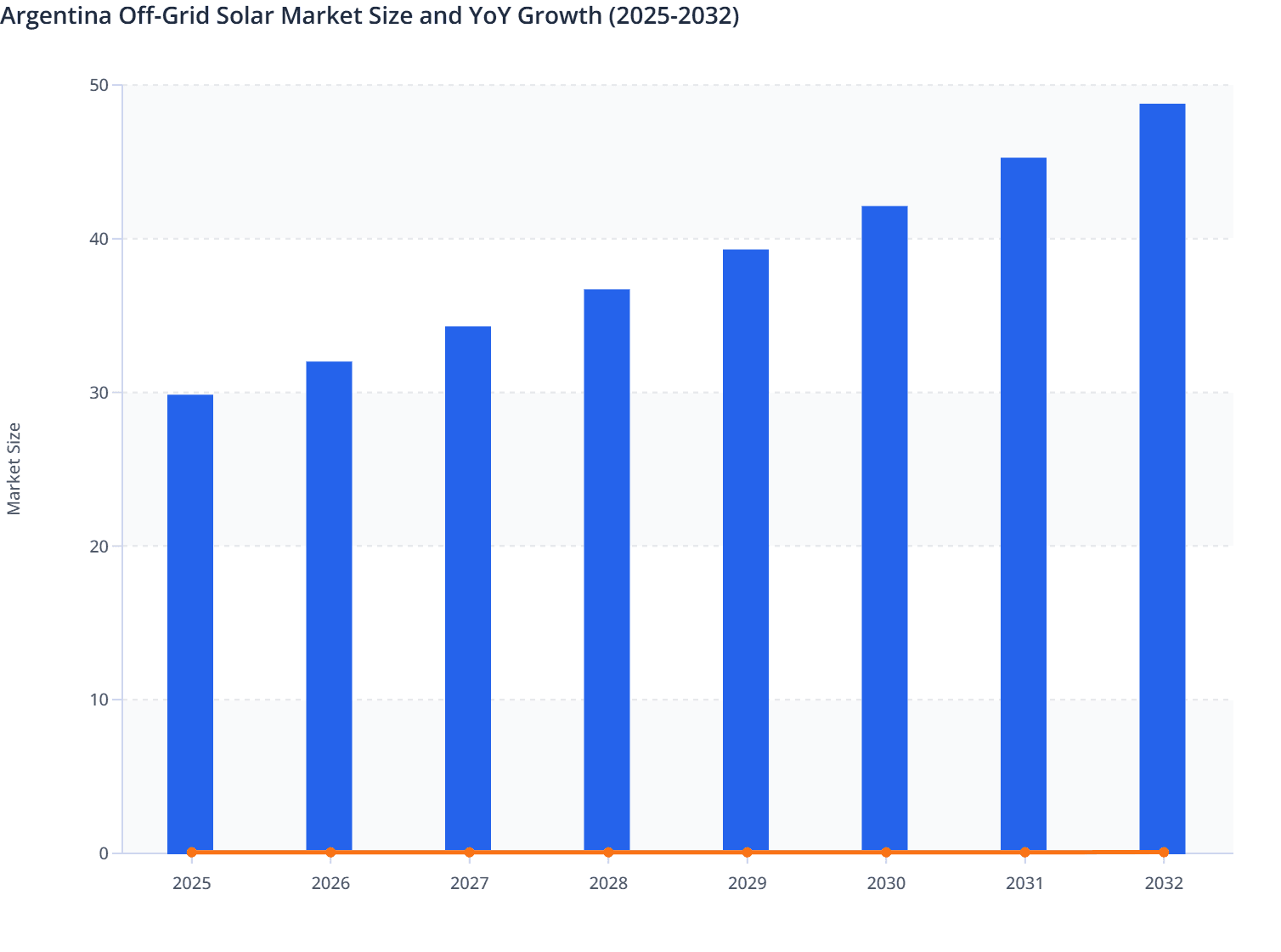 Argentina Off-Grid Solar Market Size and YoY Growth (2025-2032)