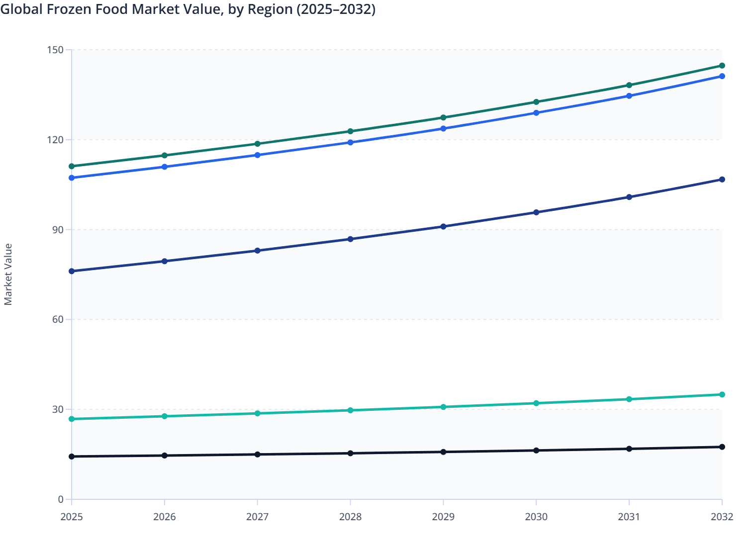 Global Frozen Food Market Value, by Region (2025–2032)