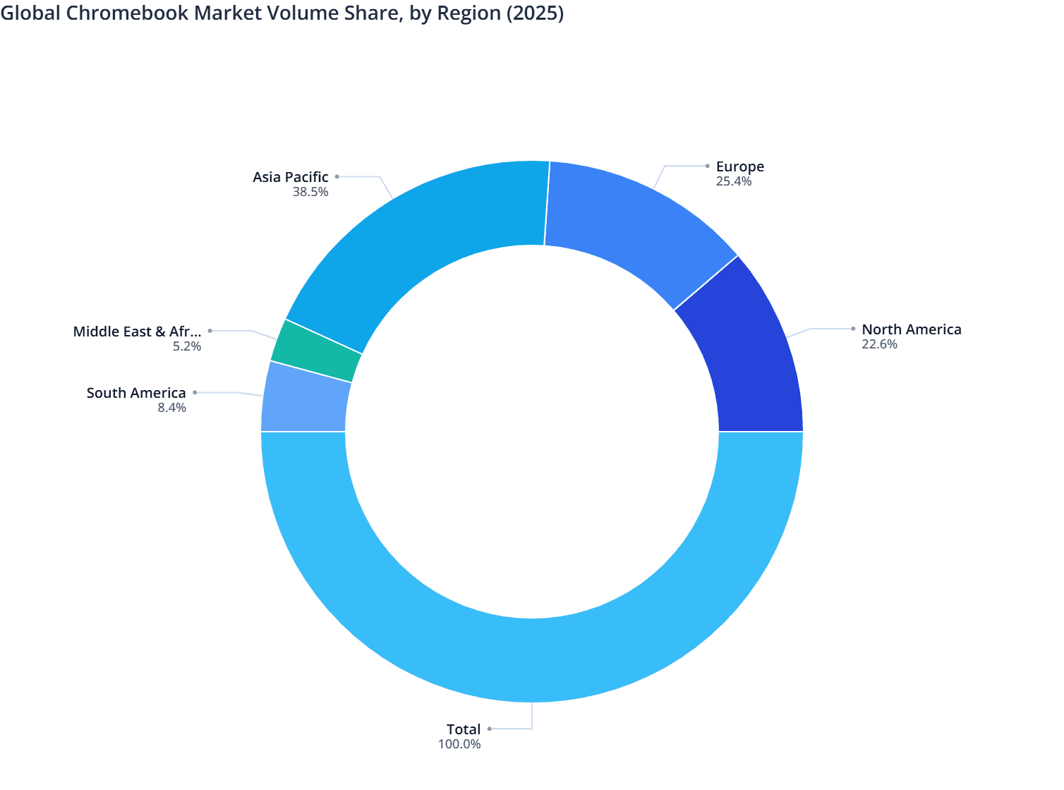 Global Chromebook Market Volume Share, by Region (2025)