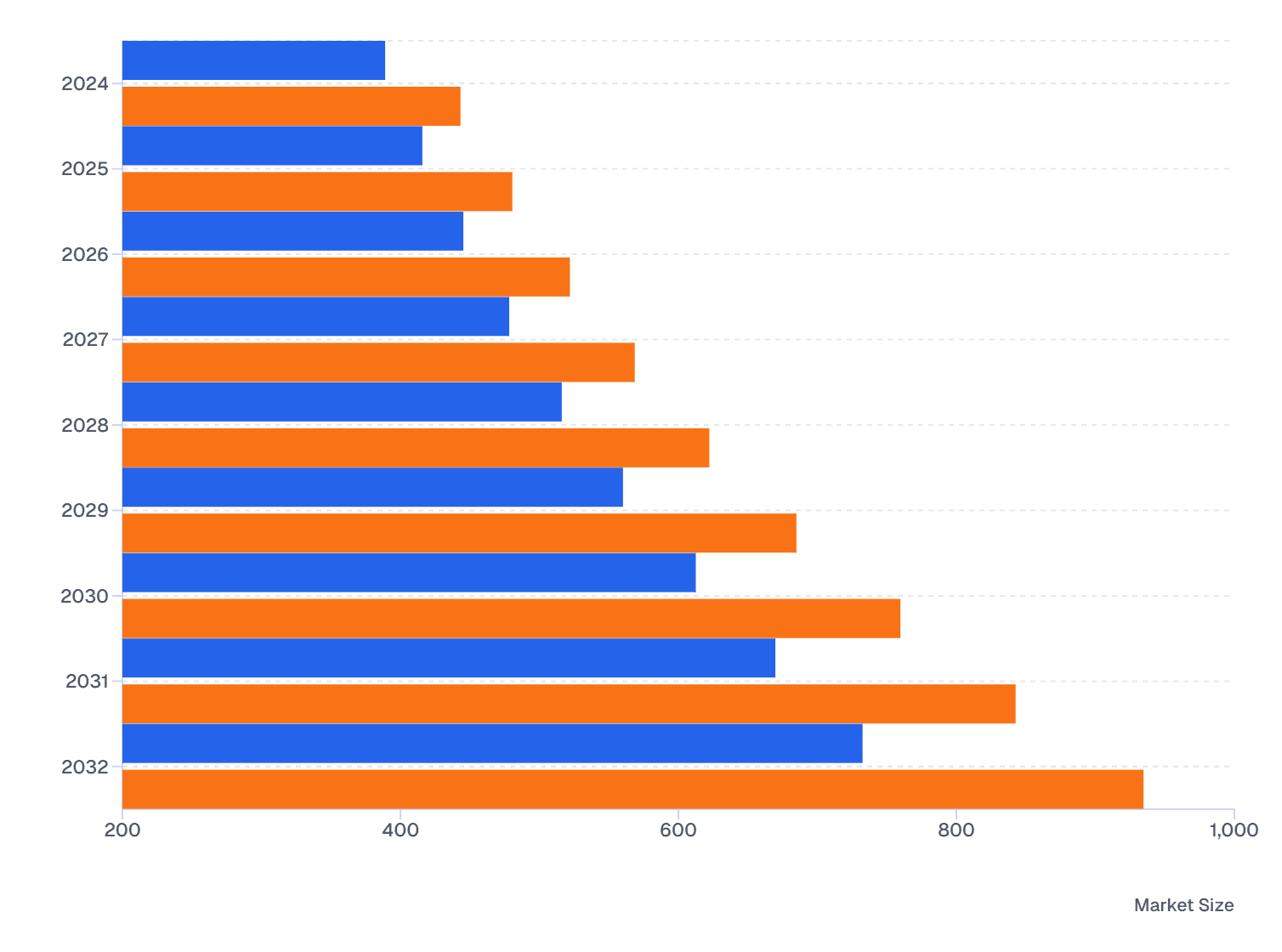 NA Vs APAC : Global  Oligonucleotide Synthesis Market (2024-2032)