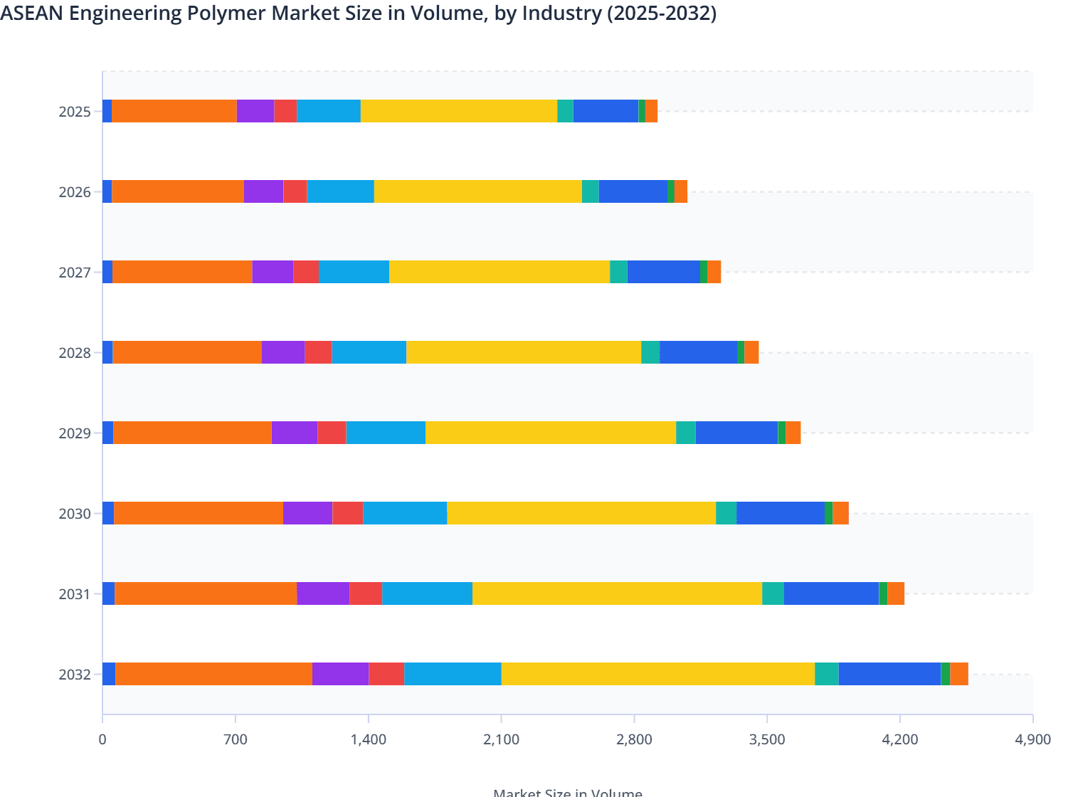 ASEAN Engineering Polymer Market Size in Volume, by Industry (2025-2032)