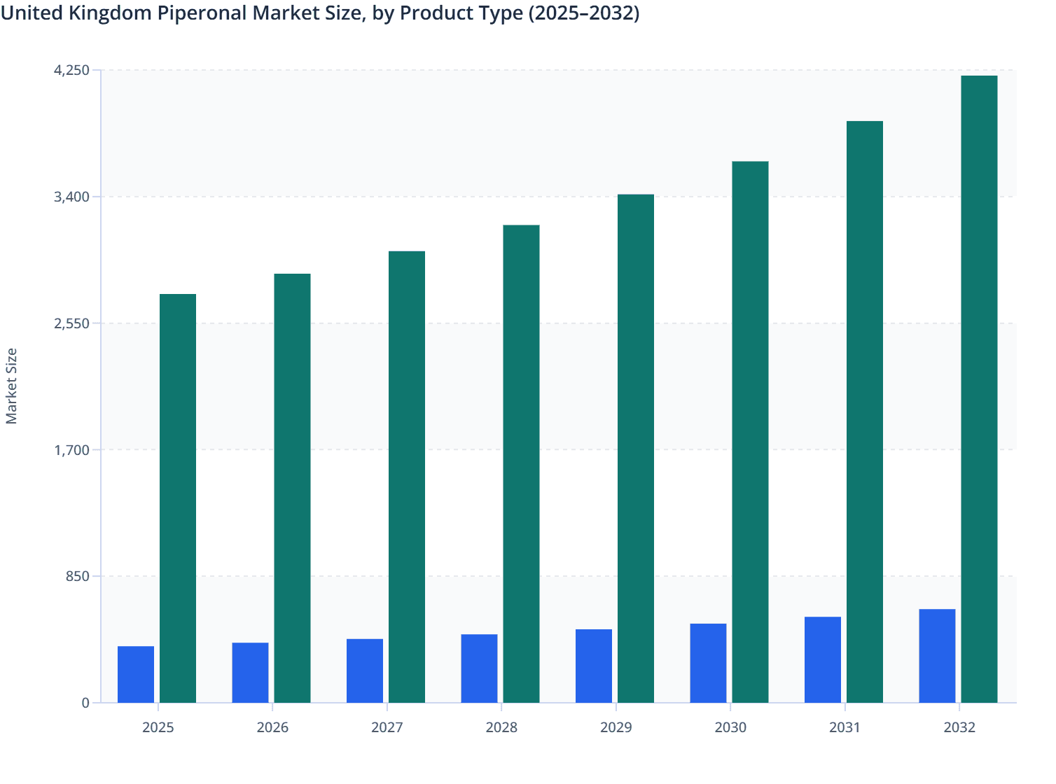 United Kingdom Piperonal Market Size, by Product Type (2025–2032)