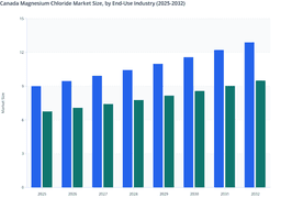 Pharmaceutical and Food Applications to Drive Growth in the Canada Magnesium Chloride Market