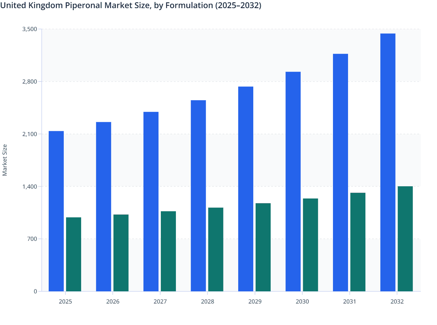 United Kingdom Piperonal Market Size, by Formulation (2025–2032)
