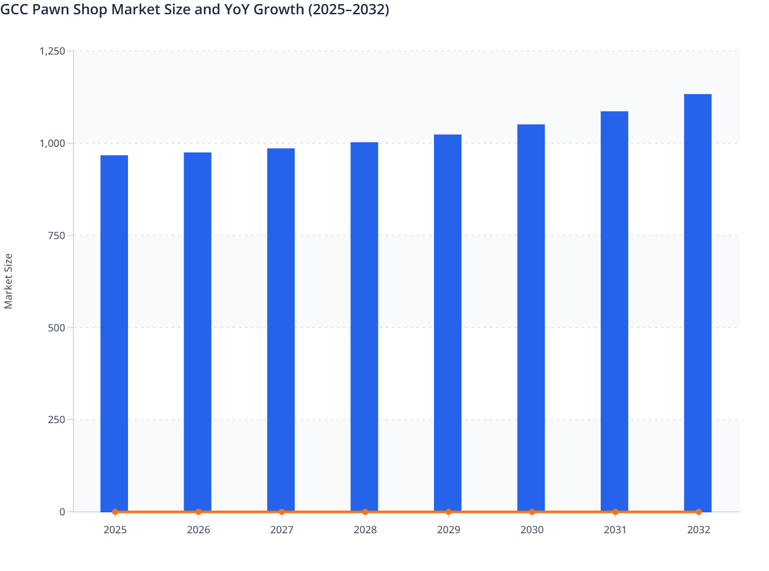 GCC Pawn Shop Market Size and YoY Growth (2025–2032)